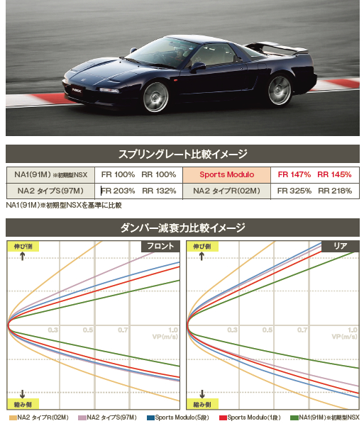 モデューロ　modulo　NSX　スポ－ツサスペンションキット