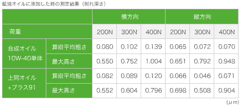 PLUS91(プラス91)削れ深さ