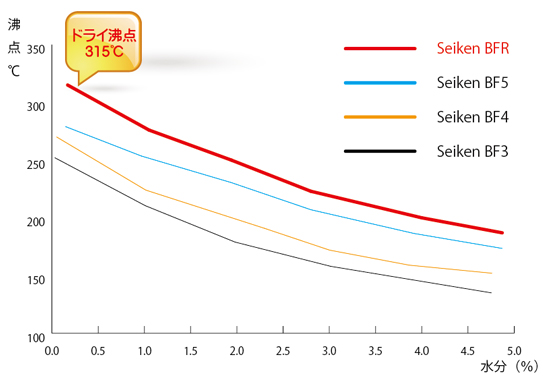 SEIKEN BFR レーシングブレーキフルード keiyo parts